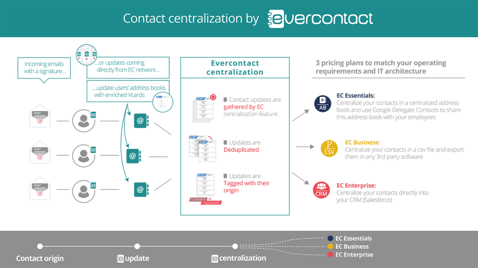 Evercontact