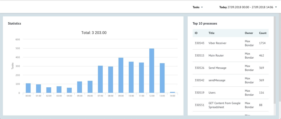 Corezoid Process Engine