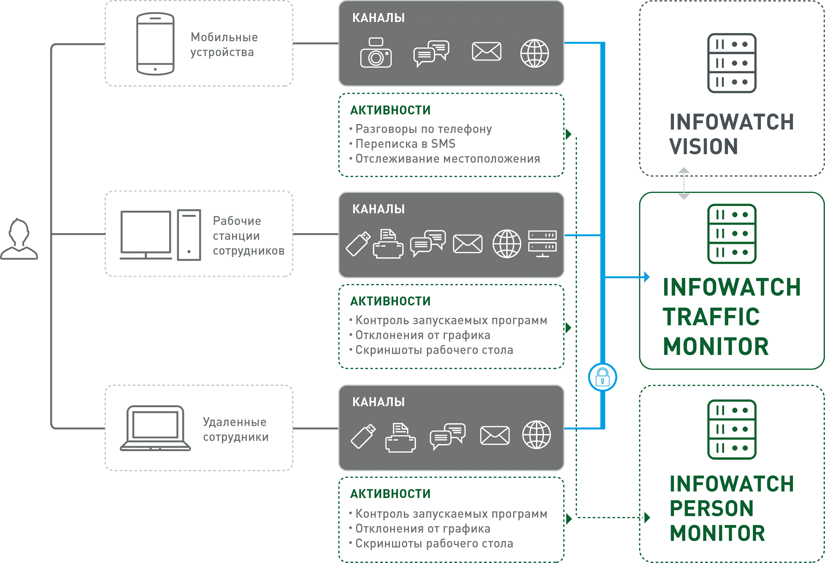 InfoWatch Traffic Monitor