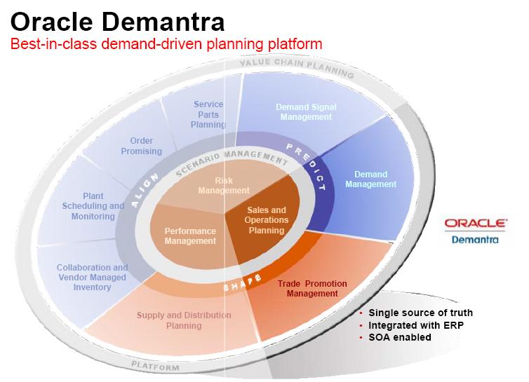 Oracle Demantra программа