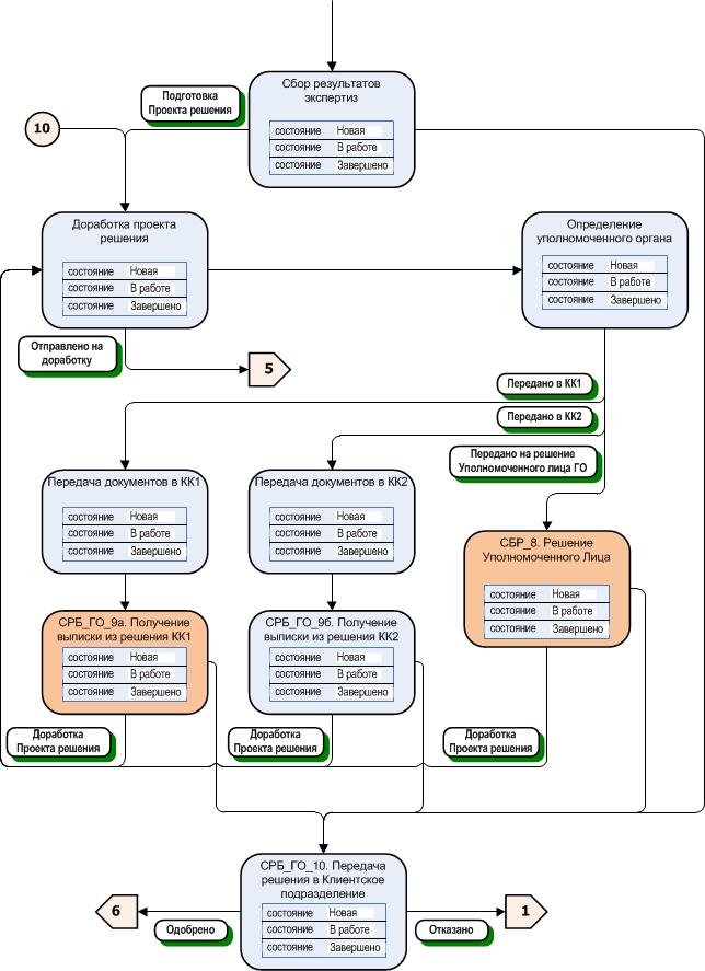 Обработка кредитных заявок программа