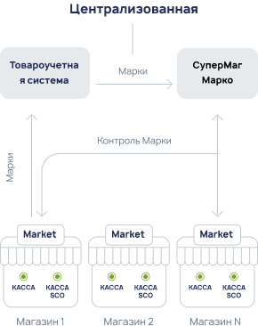 СуперМаг Марко программа