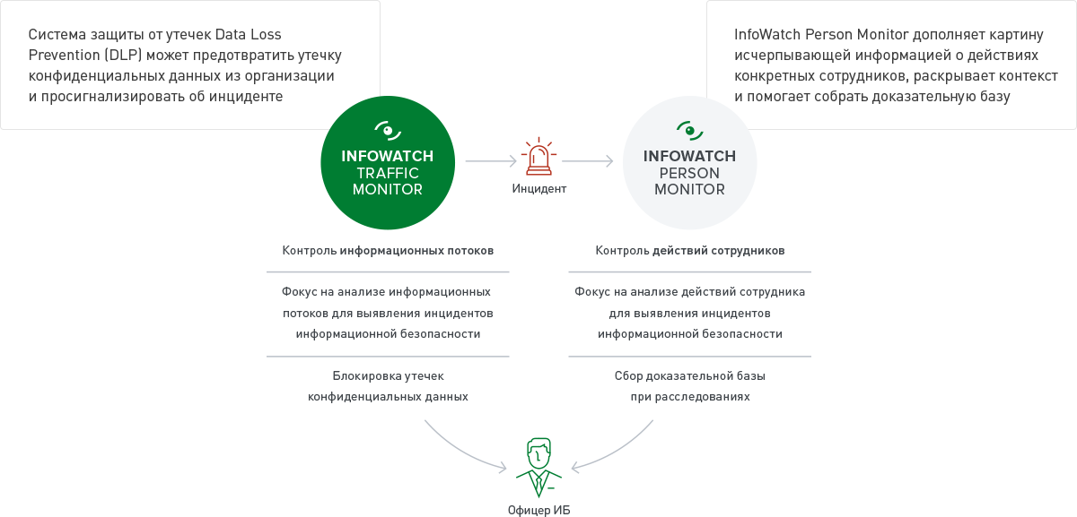 InfoWatch Person Monitor ПО