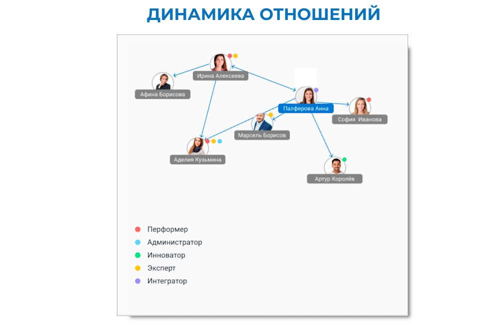 Управление вовлеченностью сравнение
