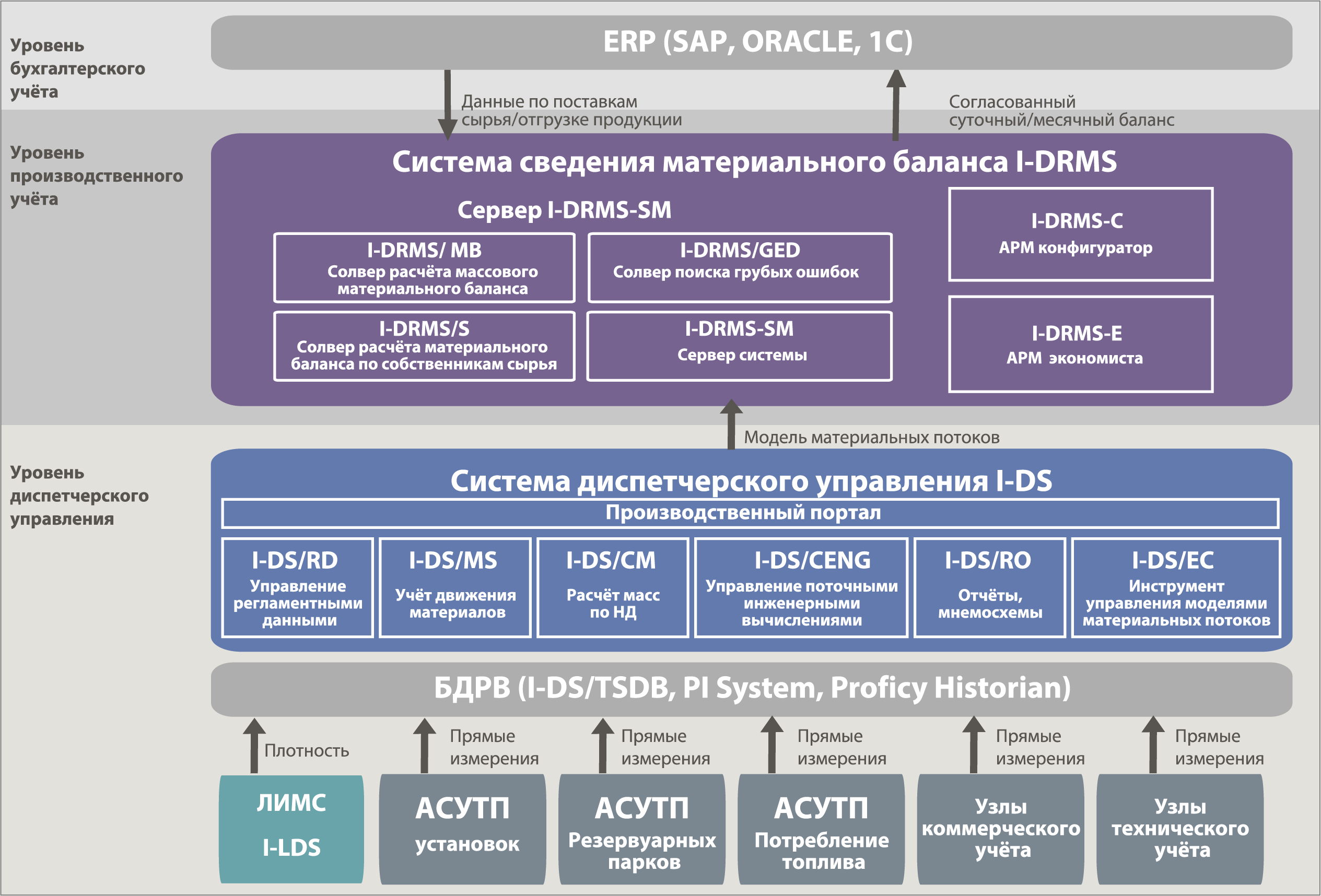 Система сведения материального баланса I-DRMS