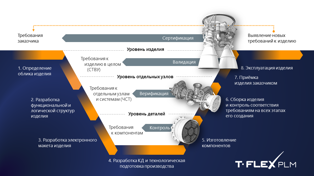 T-FLEX RM программа