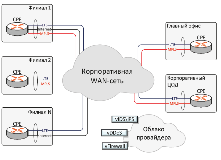 БУЛАТ SD-WAN программа