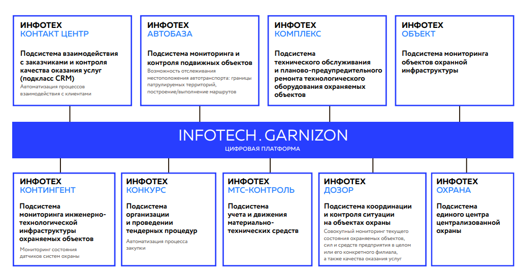 Infotech.Garnizon