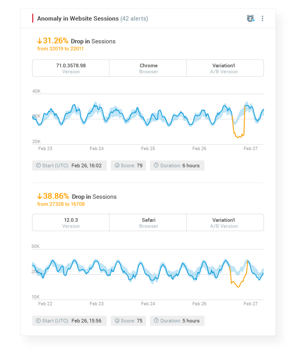 Anodot характеристики