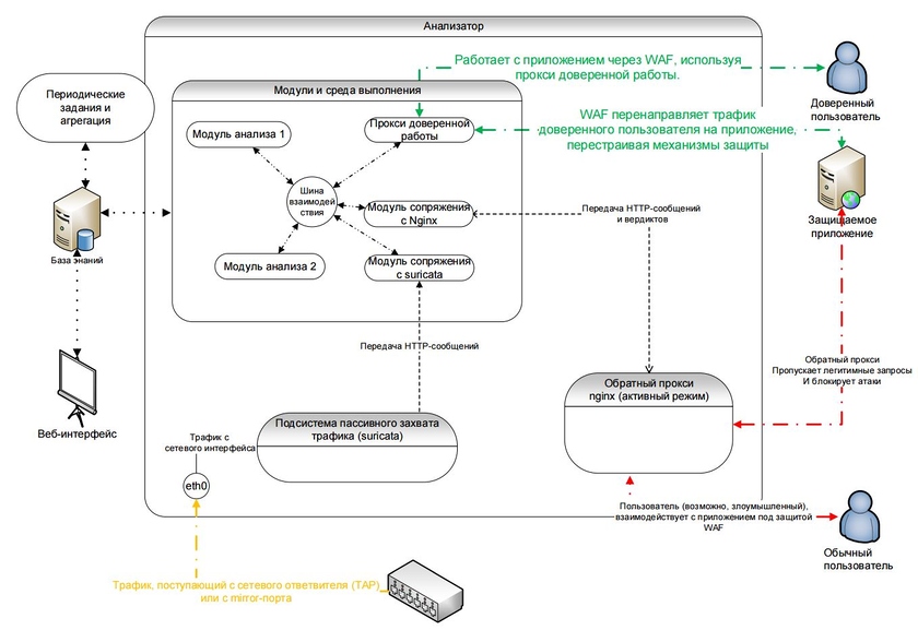 Континент WAF программа