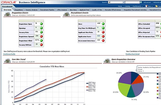 Oracle HR Analytics