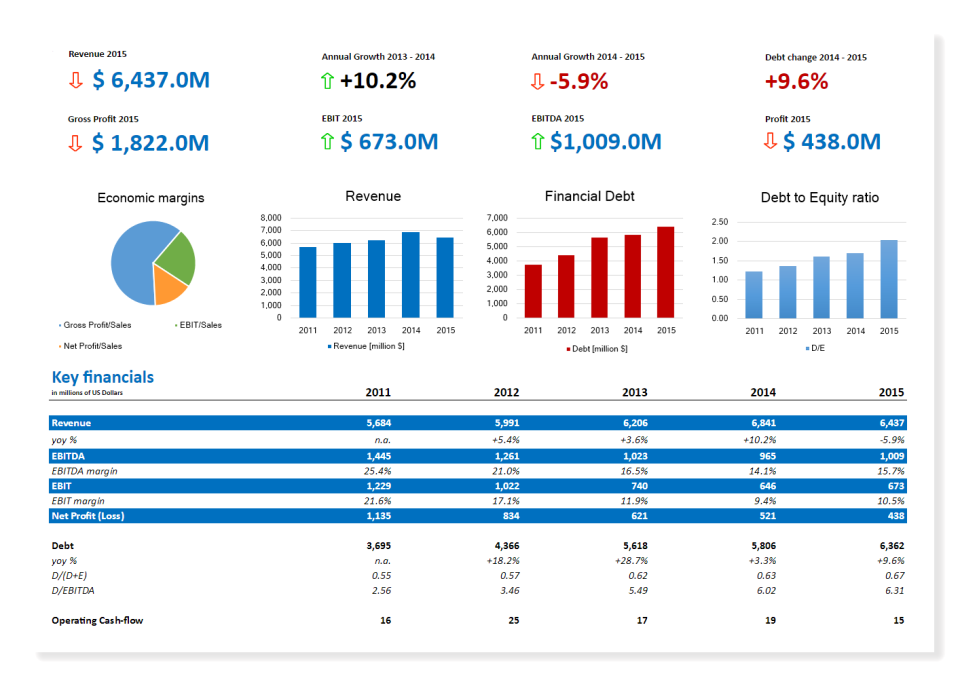 Financial Statement Analysis