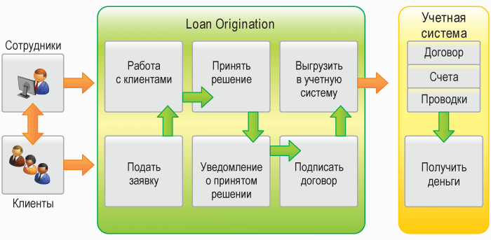 Loan Origination программа