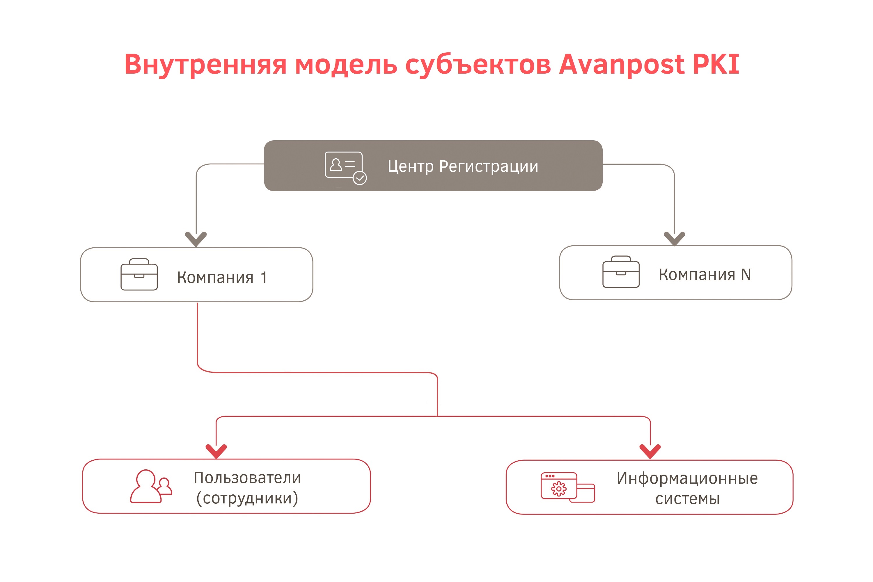 Avanpost PKI подбор