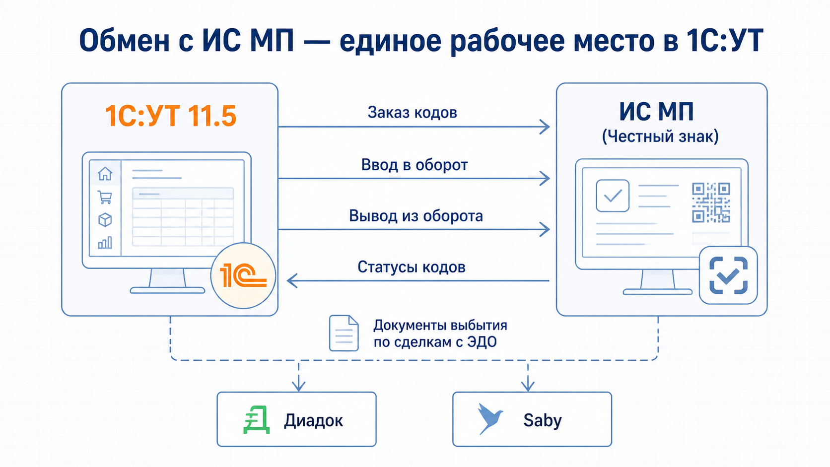 Централизованное рабочее место «Обмен с ИС МП» в 1С:Управление торговлей 11.5