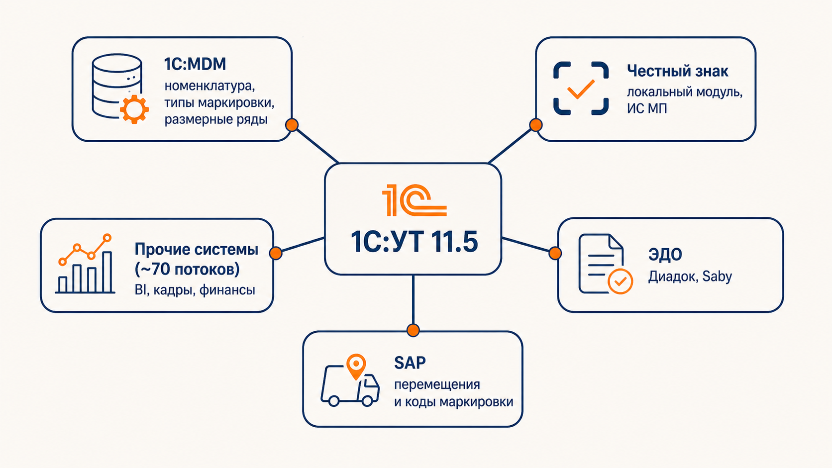 Архитектура интеграций 1С:УТ в ИТ-инфраструктуре «Восток-Сервис-Спецкомплект»