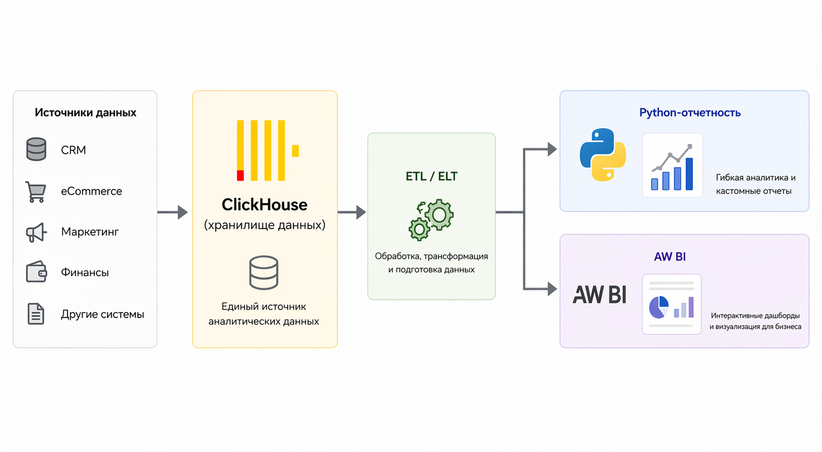 Архитектура RIDOTTO: ClickHouse и новый слой визуализации