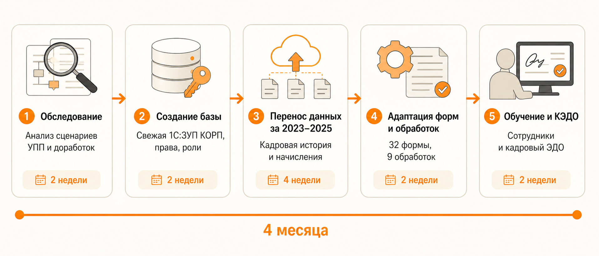 Этапы проекта переноса данных из УПП в ЗУП КОРП 3.1 в «Семушке»