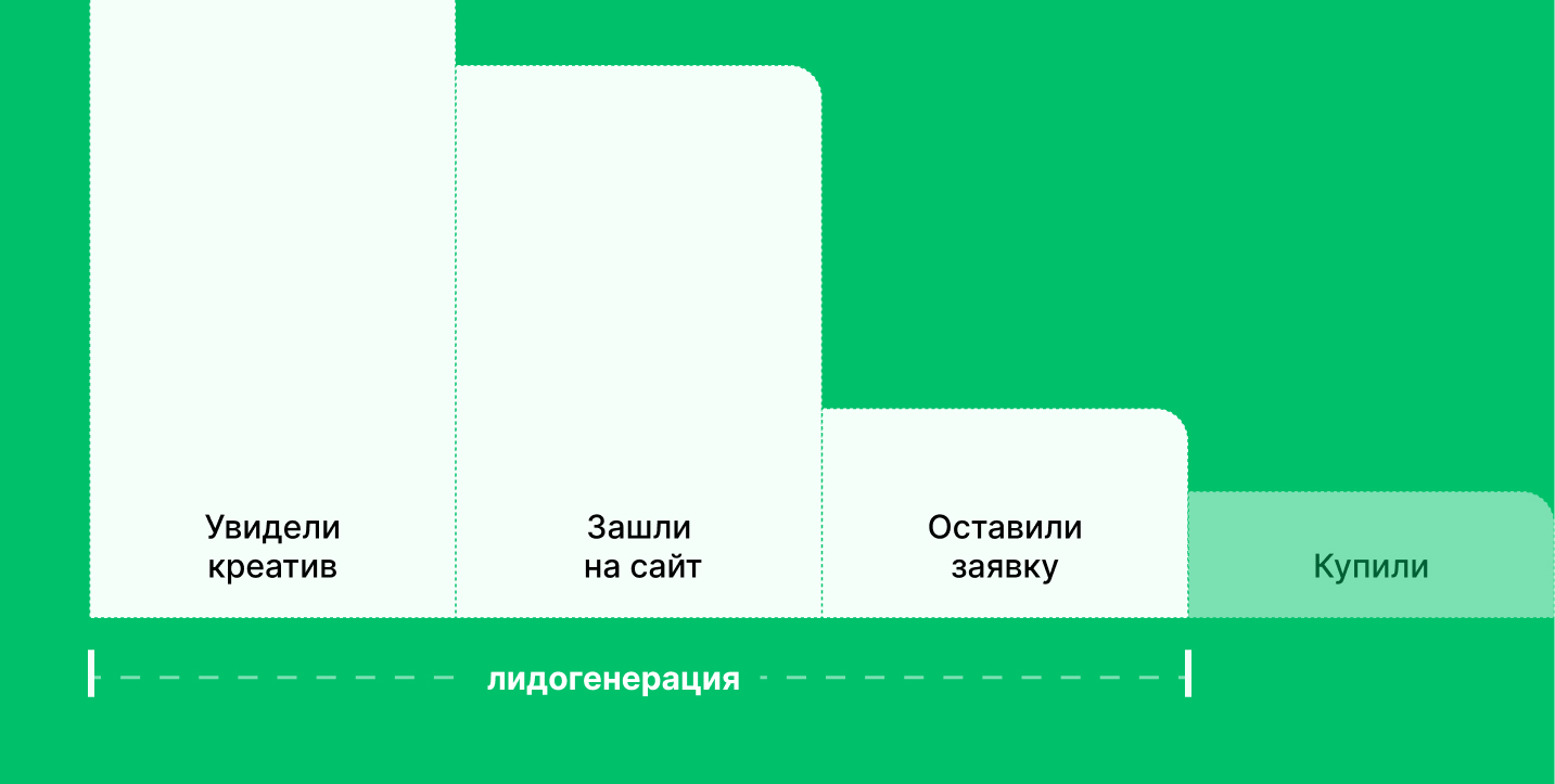 Лидогенерация — что это такое простыми словами