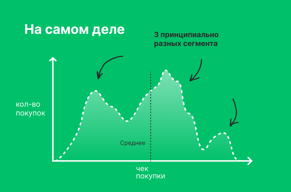 Среднее значение в сегментации целевой аудитории