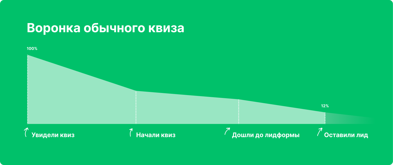 Воронка квиза для сайта