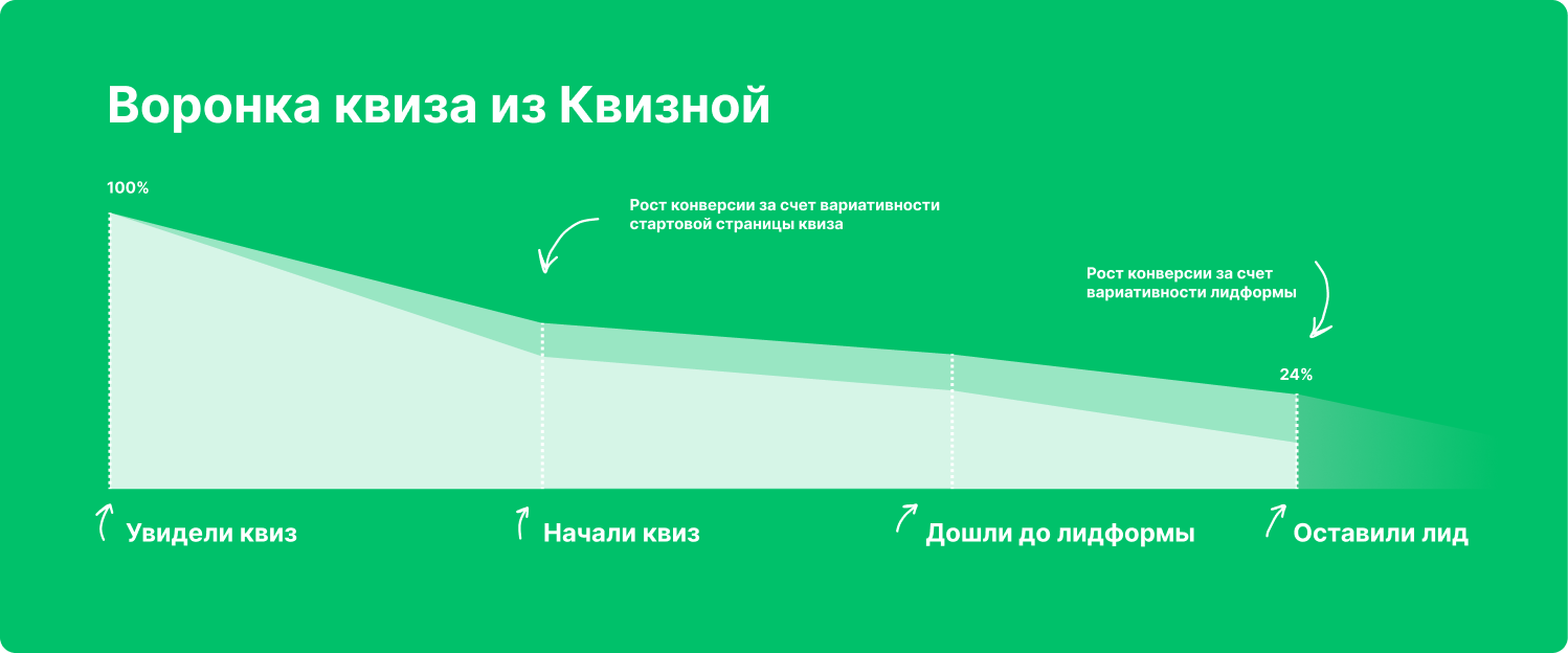 Воронка виджета опроса для сайта