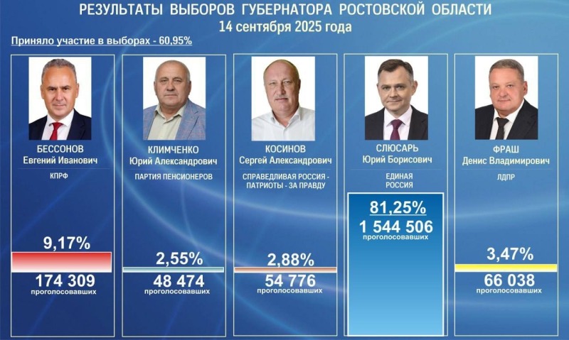 Более 1,5 миллиона дончан поддержали Юрия Слюсаря на выборах главы региона