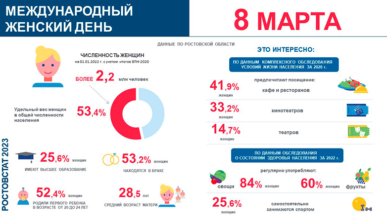  Средний возраст женщины Дона – 44 года