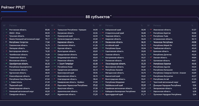  Донской регион - лидер по цифровой трансформации