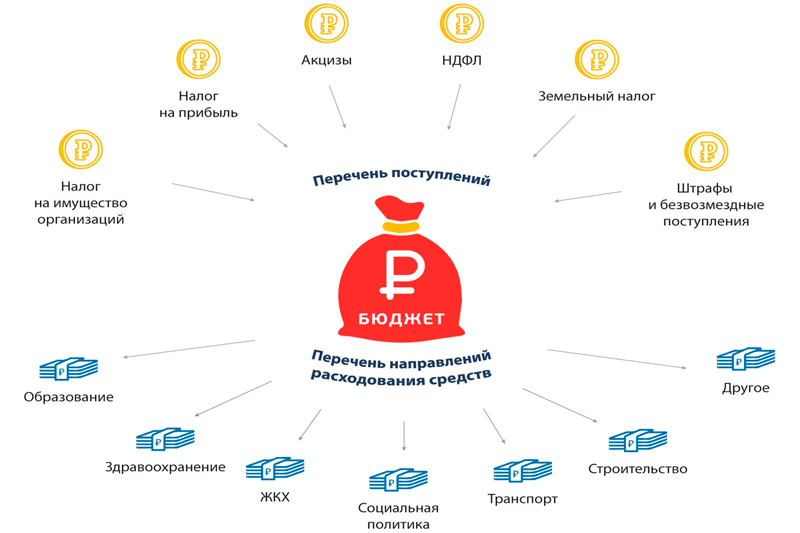 Доходная часть бюджета донского региона составила более 247 млрд рублей