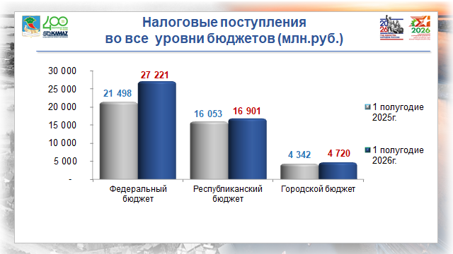 Налоговая служба Набережных Челнов подвела итоги полугодия
