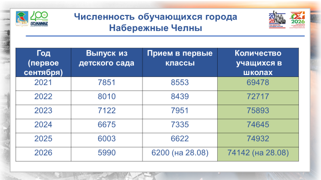 Набережные Челны открывают новые горизонты для 74 тысяч школьников