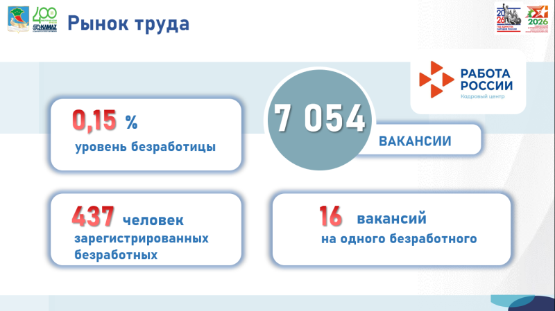 Безработица в Набережных Челнах достигла исторического минимума 0,15%