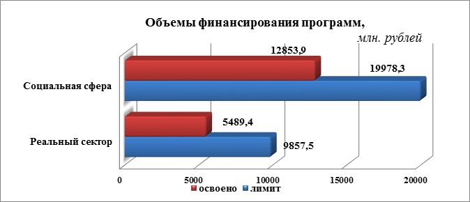 Итоги реализации государственных программ Республики Тыва