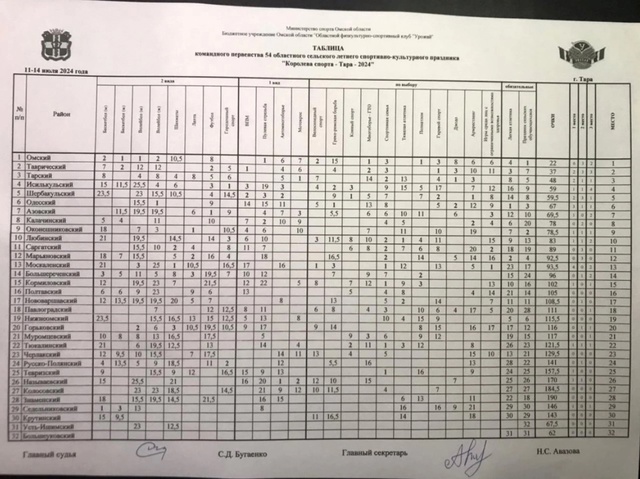 В Таре завершились финальные соревнования 54 областного сельского спортивно-культурного праздника "Королева спорта - Тара-2024"