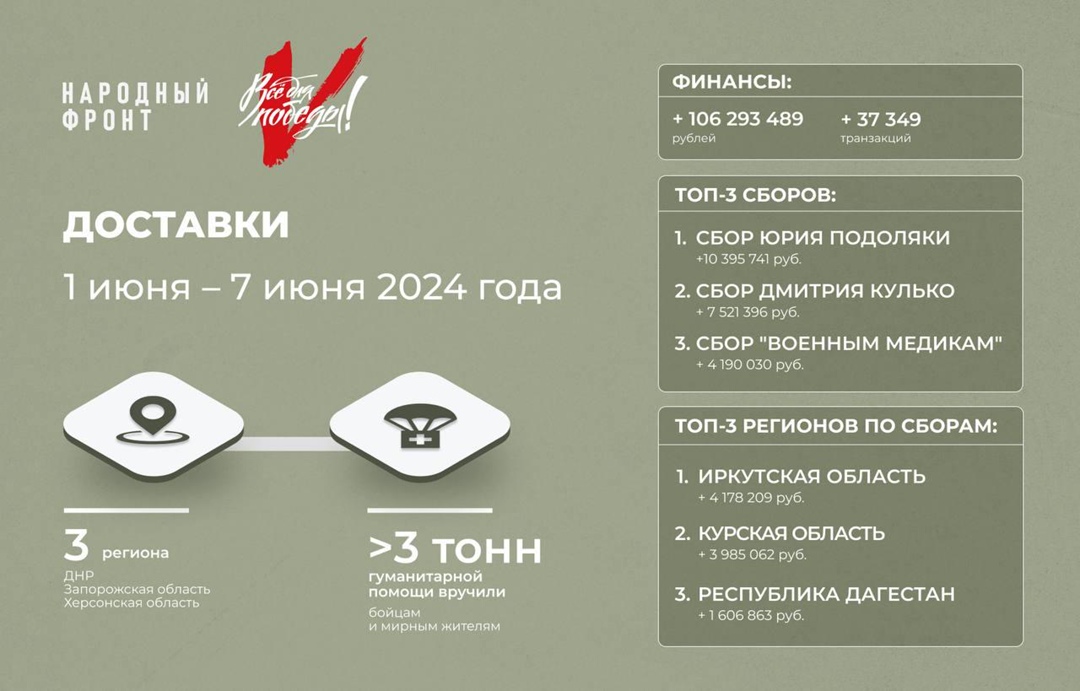 Иркутская область  первая среди регионов, собирающих помощь бойцам на СВО