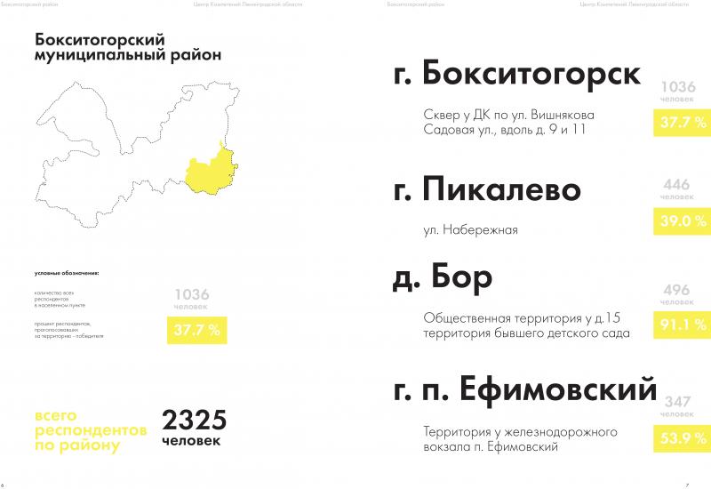 Жители 47-го региона выбрали места для благоустройства