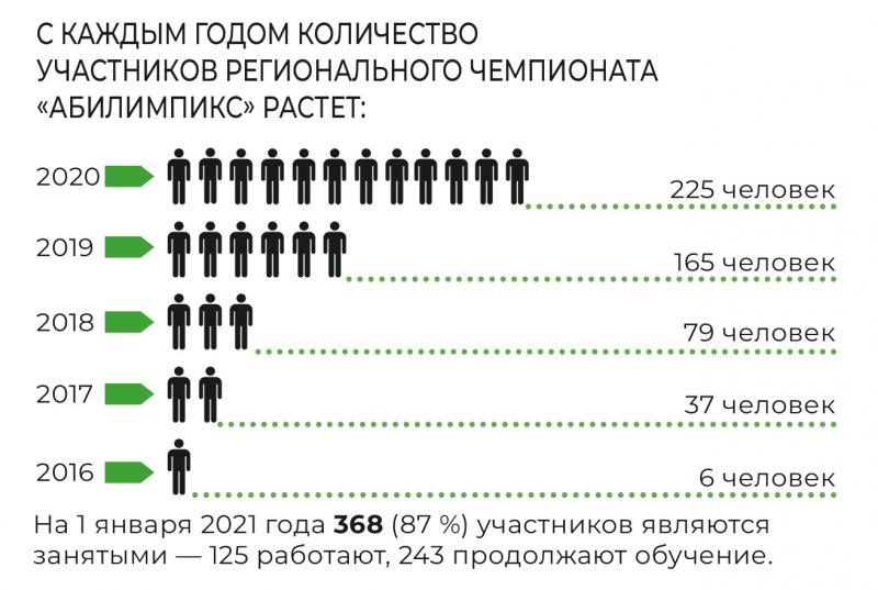 Олимпиада возможностей 