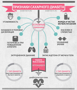 Сахарный диабет