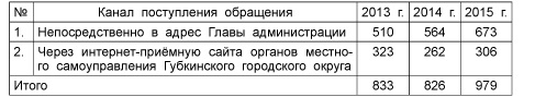 Статистика обращений
