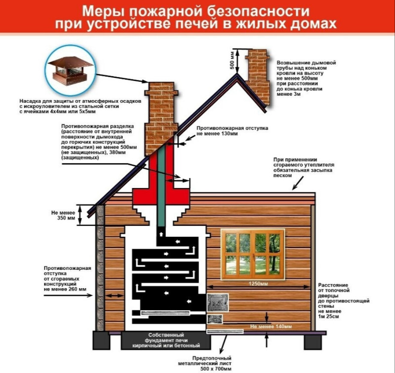 Какие требования пожарной безопасности установлены к устройству и эксплуатации отопительных печей и дымоходов?