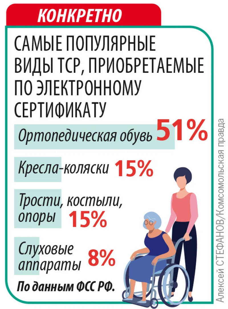 Компенсация за технические средства реабилитации