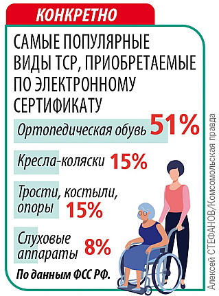 Компенсация за технические средства реабилитации