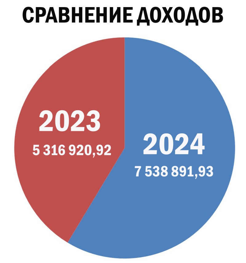 Имущество района в надежных руках