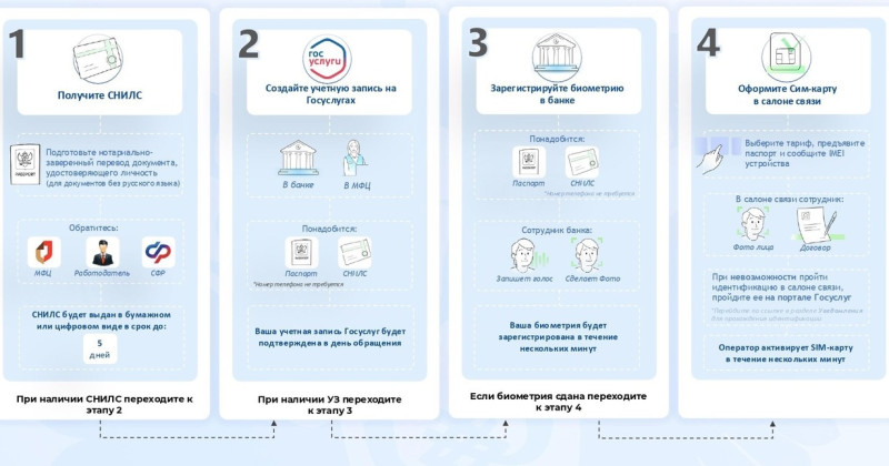 С начала 2025 года по всей России и Смоленской области действуют новые правила покупки SIM-карт для иностранцев.