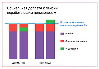 Неработающие пенсионеры получат перерасчет социальной доплаты к пенсии