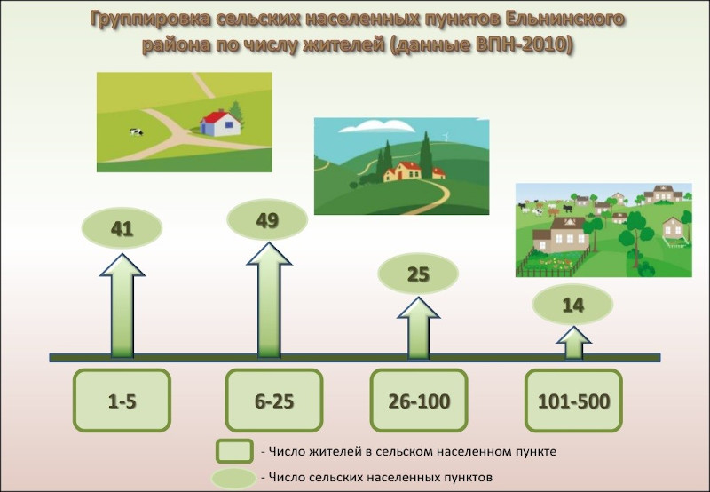 Всероссийская перепись населения –  уникальный источник данных о малых населённых пунктах