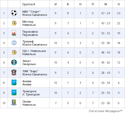 Ничья, победа и третье место