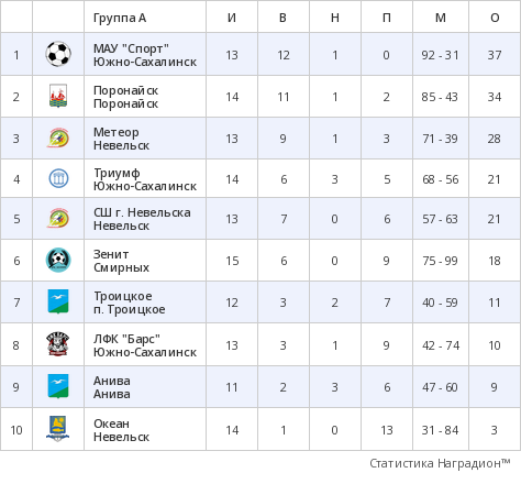 Вышли на "серебряную" строчку таблицы