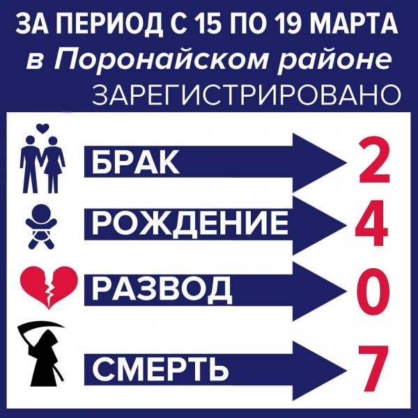 Умирают больше, чем рождаются 